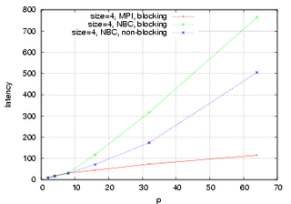 4 Bytes