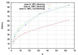 4 Bytes