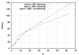 4 Bytes