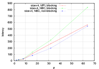 4 Bytes