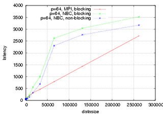 64 Processes