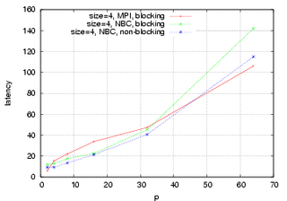 4 Bytes