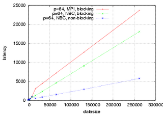64 Processes