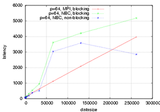 64 Processes