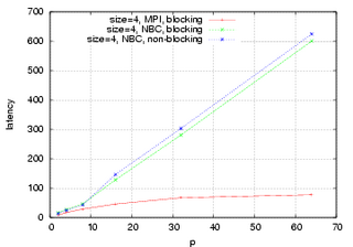 4 Bytes