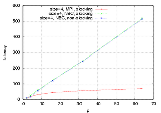 4 Bytes