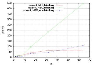 4 Bytes