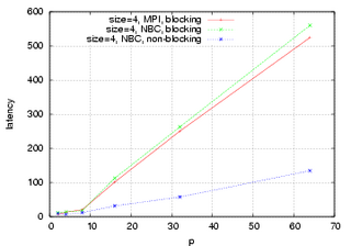4 Bytes