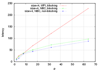 4 Bytes