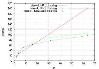 4 Bytes