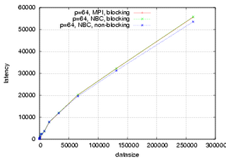 64 Processes