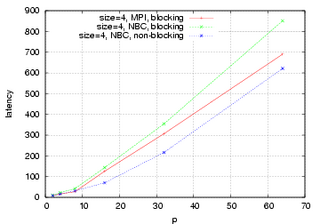 4 Bytes