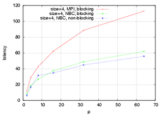 4 Bytes