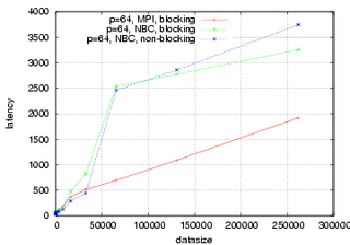 64 Processes