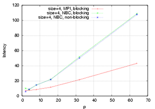 4 Bytes