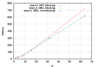 4 Bytes