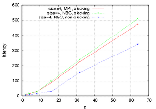 4 Bytes