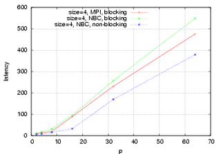 4 Bytes